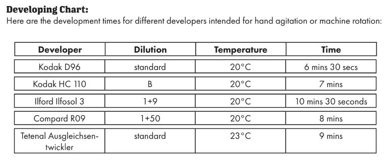 Development Chart