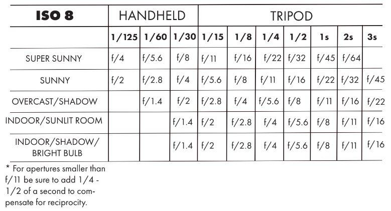 Exposure Chart